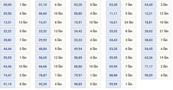 Một số kinh nghiệm khi soi cầu lô về cả cặp