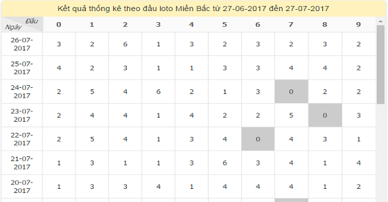 Sử dụng sổ kết quả giải đặc biệt miền Bắc giúp người chơi tìm được cầu đề dễ hơn