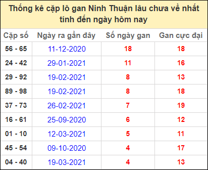 Thống kê cặp lô gan Ninh Thuận lâu chưa về ngày 23/4/2021