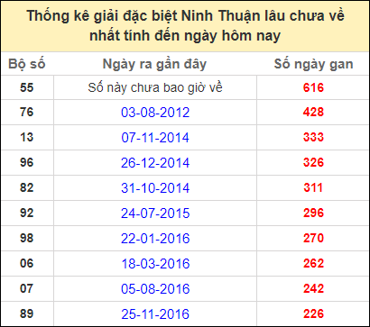 Thống kê giải đặc biệt Ninh Thuận lâu chưa về ngày 23/4/2021