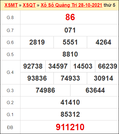 Kết quả xổ số Quảng Trị ngày 28/10/2021