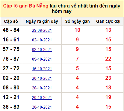 Thống kê cặp lô gan Đà Nẵng lâu chưa ra ngày 6/11/2021