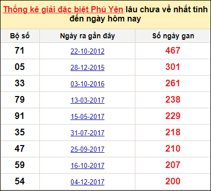 Thống kê giải đặc biệt Phú Yên lâu chưa ra ngày 8/11/2021