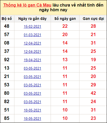 Dự đoán XSCM 8/11/2021 – Dự đoán xổ số Cà Mau ngày 8/11/2021 hôm nay