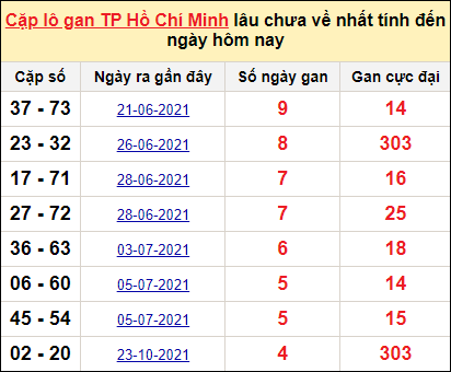 Thống kê cặp lô gan Hồ Chí Minh ngày 8/11/2021