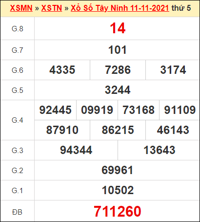 Kết quả xổ số Tây Ninh ngày 11/11/2021