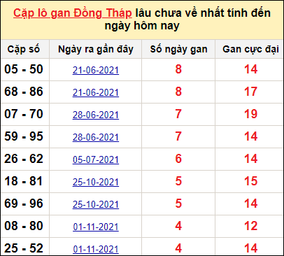 Thống kê cặp lô gan Đồng Tháp ngày 6/12/2021