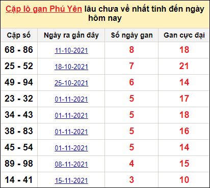 Thống kê cặp lô gan Phú Yên lâu chưa ra ngày 13/12/2021