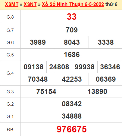 Kết quả xổ số Ninh Thuận ngày 6/5/2022