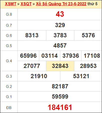 Kết quả xổ số Quảng Trị ngày 23/6/2022