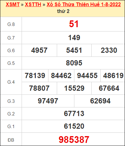 Kết quả xổ số Thừa Thiên Huế ngày 1/8/2022