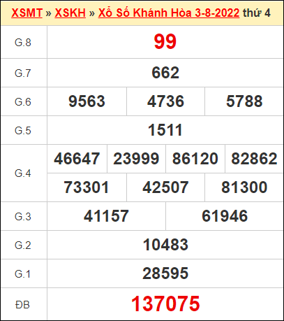 Kết quả xổ số Khánh Hòa ngày 3/8/2022