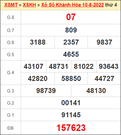 Kết quả xổ số Khánh Hòa ngày 10/8/2022