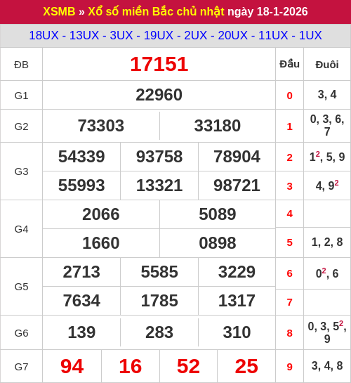Kết quả xổ số miền Bắc ngày 18/01/2026