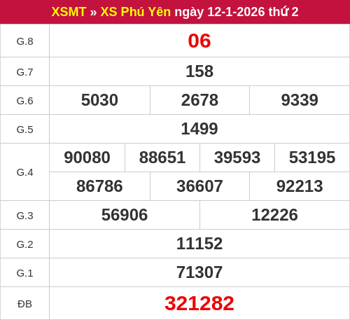 Kết quả XSPY ngày 12/01/2026