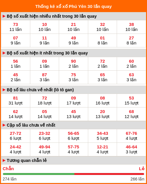 Thống kê xổ số Phú Yên 30 lần quay