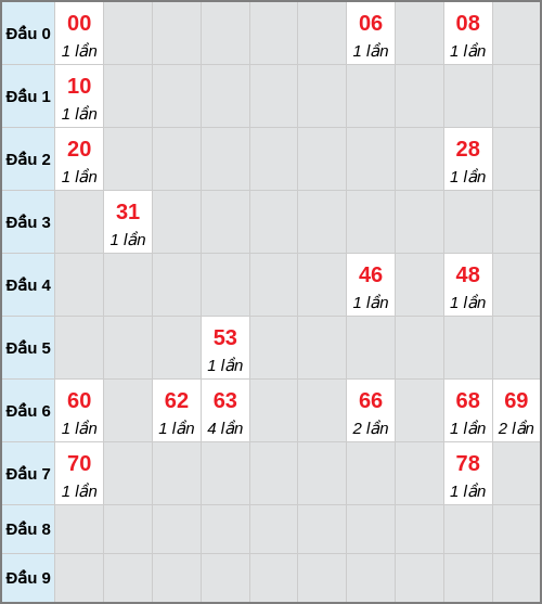 Bạch thủ lô Thừa Thiên Huế rơi 3 ngày liên tiếp cho tới 19/01/2026