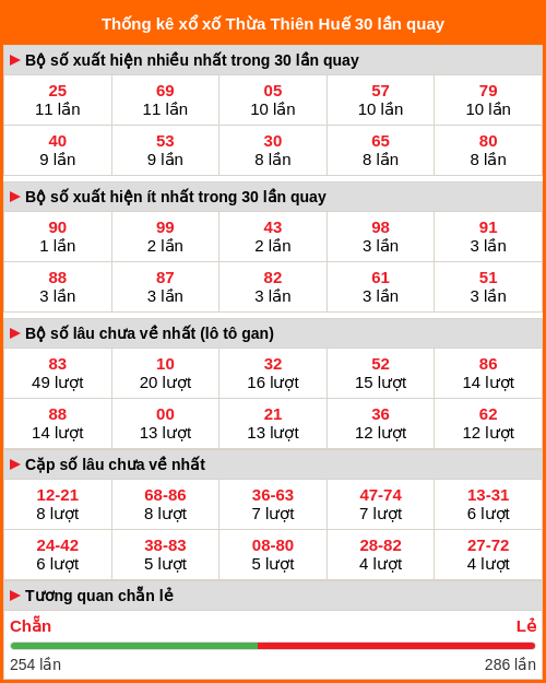 Thống kê xổ số Thừa Thiên Huế 30 lần quay