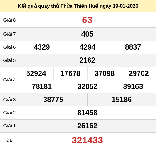 Kết quả quay thử xổ số TTH ngày 19/01/2026