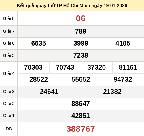 Kết quả quay thử XSHCM ngày 19/01/2026