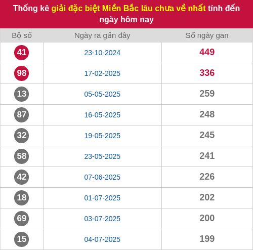 Thống kê gan giải đặc biệt miền Bắc lâu chưa về 20/01/2026