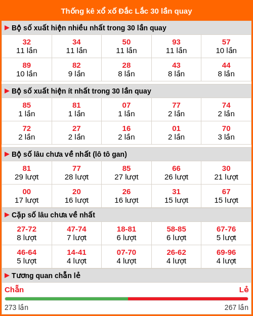 Thống kê xổ số Đắc Lắc 30 lần quay