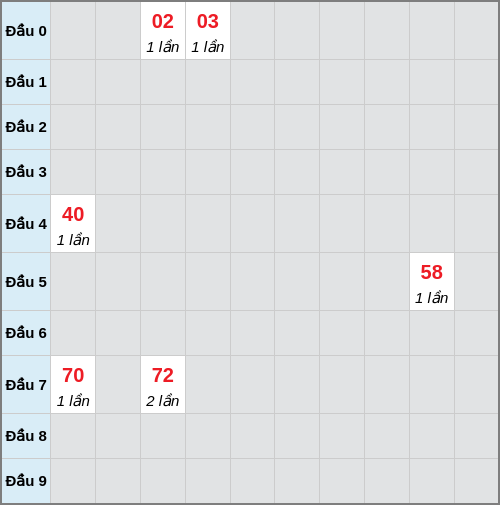 Bạch thủ lô Bến Tre rơi 3 ngày liên tiếp cho tới 20/01/2026