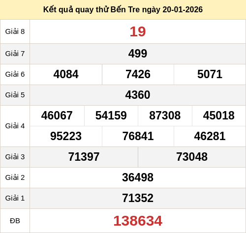 Kết quả quay thử XS Bến Tre ngày 20/01/2026