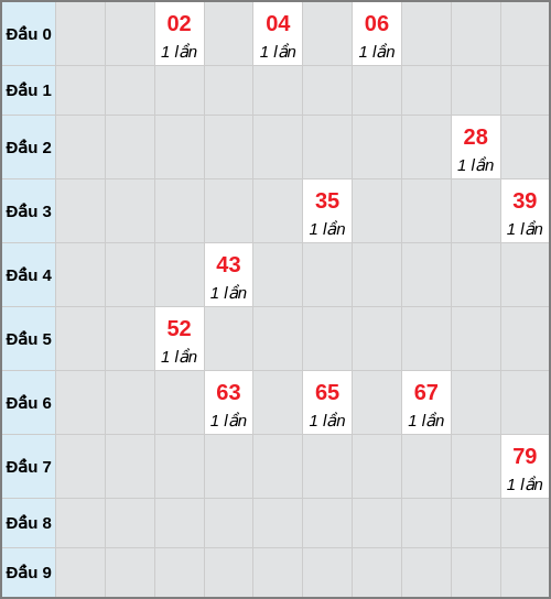Bạch thủ lô Quảng Nam rơi 3 ngày liên tiếp cho tới 20/01/2026