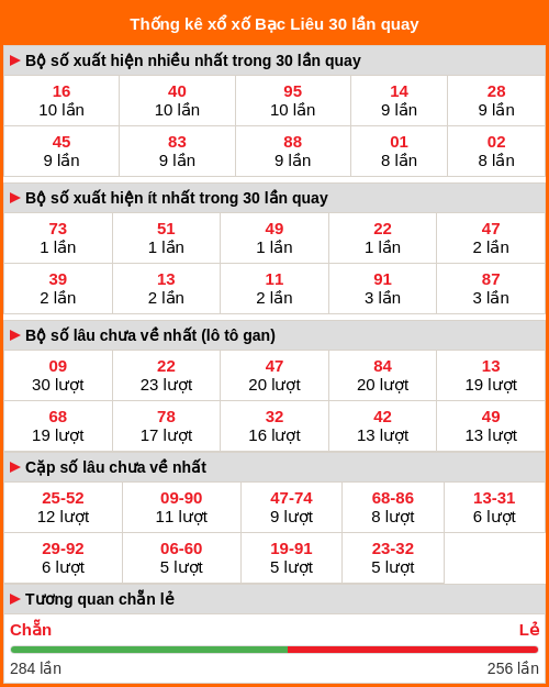 Thống kê XS Bạc Liêu 30 lần quay