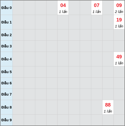 Bạch thủ lô Vũng Tàu rơi 3 ngày liên tiếp cho tới 20/01/2026