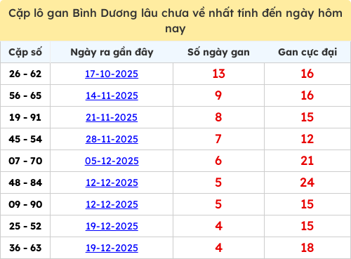 Thống kê cặp lô khan lâu chưa ra ngày 23/01/2026
