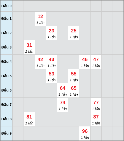 Bạch thủ lô Cà Mau rơi 3 ngày liên tiếp cho tới 26/01/2026