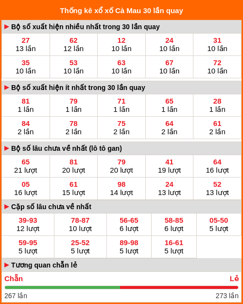 Thống kê xổ số Cà Mau 30 lần quay