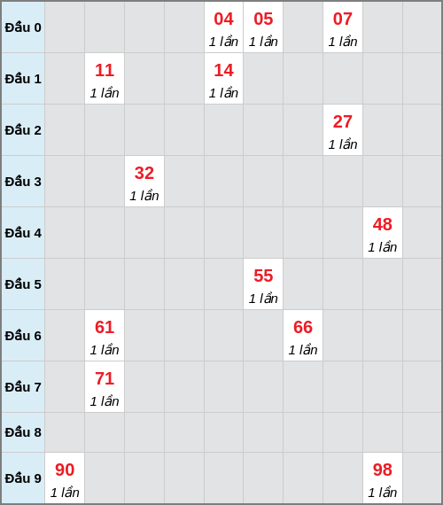 Bạch thủ lô Bình Thuận rơi 3 ngày liên tiếp cho tới 22/01/2026