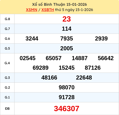 KQXS Bình Thuận ngày 15/01/2026
