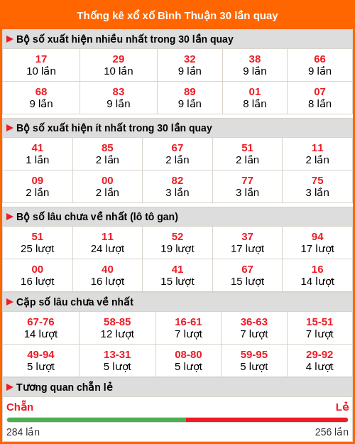 Thống kê XS Bình Thuận 30 lần quay tới ngày 22/01/2026