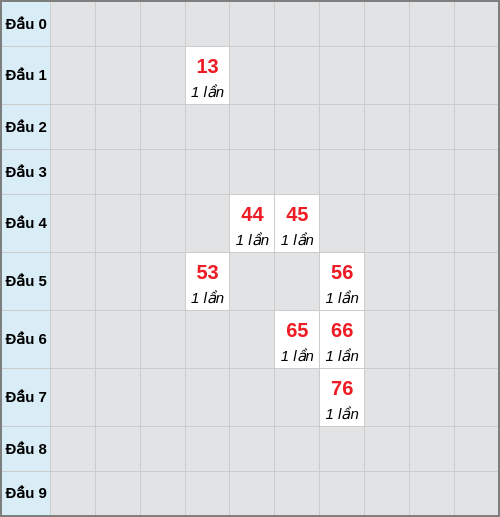 Bạch thủ lô Khánh Hòa rơi 3 ngày liên tiếp cho tới 25/01/2026