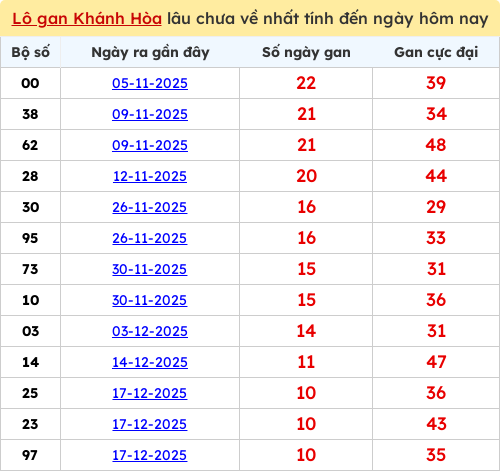 Thống kê lô gan KH lâu chưa ra tới ngày 25/01/2026