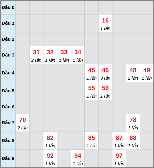 Bạch thủ lô Quảng Trị rơi 3 ngày liên tiếp cho tới 22/01/2026