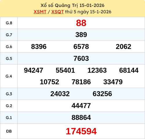 Kết quả XSQTR ngày 15/01/2026