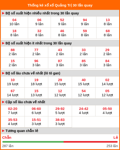Thống kê XS Quảng Trị 30 lần quay tới ngày 22/01/2026
