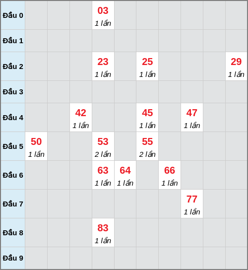 Bạch thủ lô Đắc Nông rơi 3 ngày liên tiếp cho tới 24/01/2026 Bạch thủ lô Đắc Nông rơi 3 ngày liên tiếp cho tới 24/01/2026