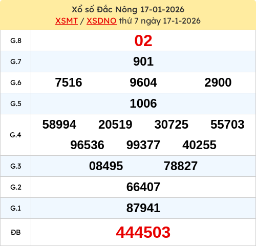 Kết quả XSDNO ngày 17/01/2026 Kết quả XSDNO ngày 17/01/2026