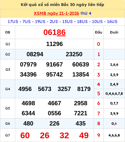 Kết quả xổ số miền Bắc ngày 21/01/2026 Kết quả xổ số miền Bắc ngày 21/01/2026