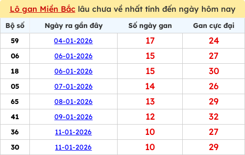 Thống kê lô gan miền Bắc lâu chưa về nhất 22/01/2026 Thống kê lô gan miền Bắc lâu chưa về nhất 22/01/2026