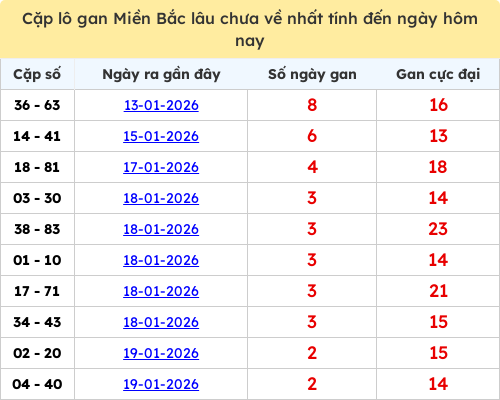 Thống kê lô cặp miền Bắc lâu chưa về 22/01/2026 Thống kê lô cặp miền Bắc lâu chưa về 22/01/2026