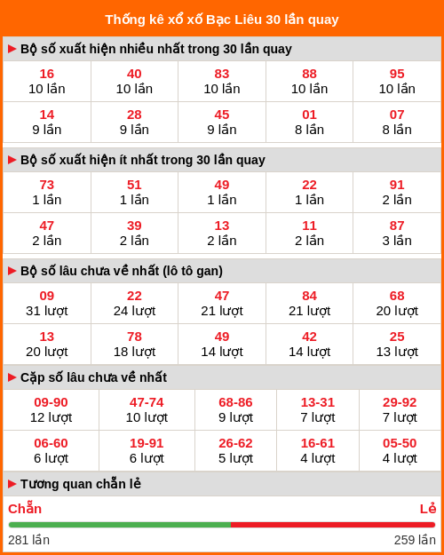 Thống kê XS Bạc Liêu 30 lần quay