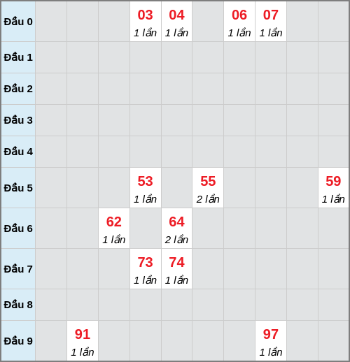Bạch thủ lô Tây Ninh rơi 3 ngày liên tiếp cho tới 22/01/2026