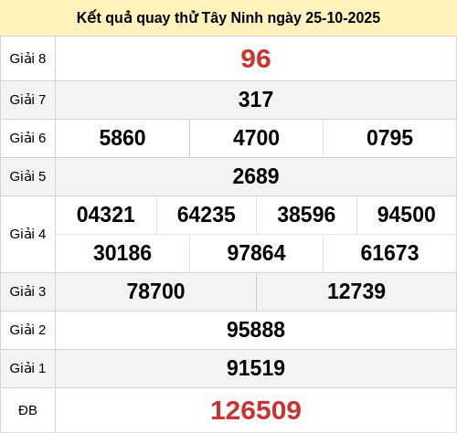 Kết quả quay thử XSTN ngày 22/01/2026